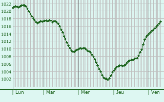 Graphe de la pression atmosphrique prvue pour Baldersheim