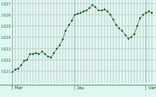 Graphe de la pression atmosphrique prvue pour Trutnov