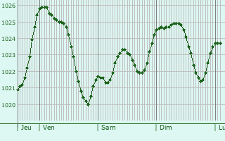 Graphe de la pression atmosphrique prvue pour Taillecavat