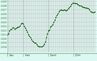 Graphe de la pression atmosphrique prvue pour Vaux-sur-Eure