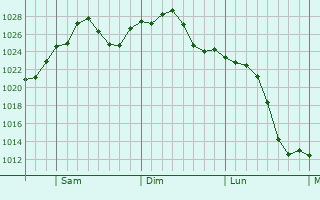 Graphe de la pression atmosphrique prvue pour Skiatook