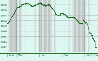 Graphe de la pression atmosphrique prvue pour Saint-Clment-Rancoudray