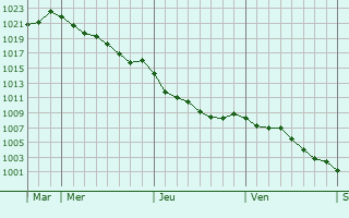 Graphe de la pression atmosphrique prvue pour Angliers