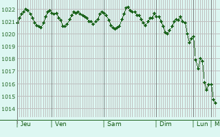 Graphe de la pression atmosphrique prvue pour Cmara de Lobos