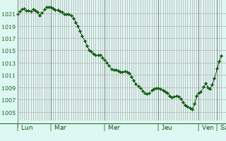 Graphe de la pression atmosphrique prvue pour Pinneberg