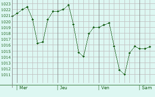 Graphe de la pression atmosphrique prvue pour Krugersdorp