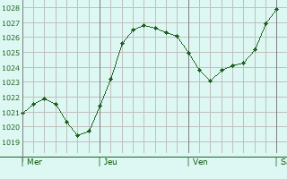 Graphe de la pression atmosphrique prvue pour Bodmin