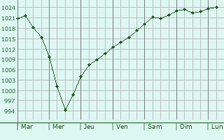 Graphe de la pression atmosphrique prvue pour Zhmerynka