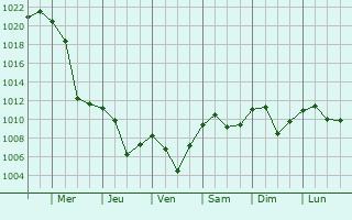 Graphe de la pression atmosphrique prvue pour Bobovdol