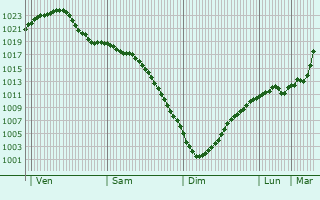 Graphe de la pression atmosphrique prvue pour Borovichi