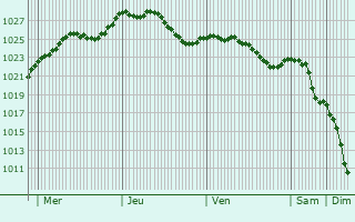 Graphe de la pression atmosphrique prvue pour Staekaul