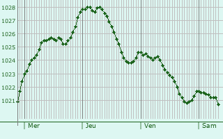 Graphe de la pression atmosphrique prvue pour Weicherdange