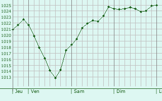 Graphe de la pression atmosphrique prvue pour Bayonville-sur-Mad