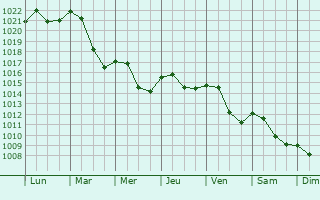 Graphe de la pression atmosphrique prvue pour Wodzislaw Slaski