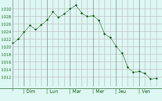 Graphe de la pression atmosphrique prvue pour Chisinau