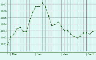 Graphe de la pression atmosphrique prvue pour Radomsko