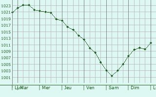 Graphe de la pression atmosphrique prvue pour Vordingborg