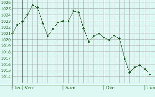Graphe de la pression atmosphrique prvue pour Wangaratta