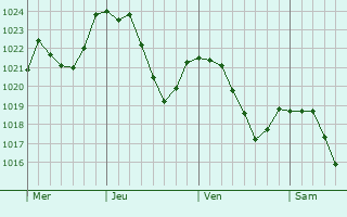 Graphe de la pression atmosphrique prvue pour Vertamboz