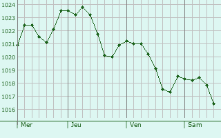 Graphe de la pression atmosphrique prvue pour Saint-Trivier-sur-Moignans