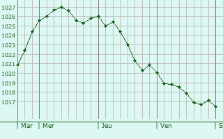 Graphe de la pression atmosphrique prvue pour Saint-Cyr-en-Talmondais