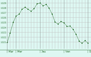 Graphe de la pression atmosphrique prvue pour Villers-au-Bois