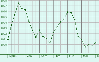 Graphe de la pression atmosphrique prvue pour Levin