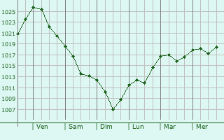 Graphe de la pression atmosphrique prvue pour Voronovytsya