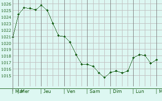 Graphe de la pression atmosphrique prvue pour Chteau-Larcher