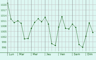 Graphe de la pression atmosphrique prvue pour Zakamensk