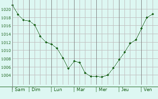 Graphe de la pression atmosphrique prvue pour Kleinostheim