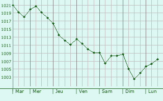 Graphe de la pression atmosphrique prvue pour Francs
