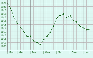 Graphe de la pression atmosphrique prvue pour Neder Holluf