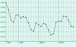 Graphe de la pression atmosphrique prvue pour Montdoumerc