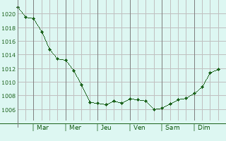 Graphe de la pression atmosphrique prvue pour Coupville