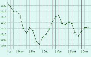 Graphe de la pression atmosphrique prvue pour Mnchenstein