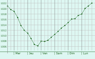 Graphe de la pression atmosphrique prvue pour Skarszewy