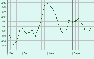 Graphe de la pression atmosphrique prvue pour Mazres-de-Neste