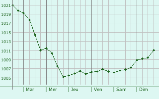 Graphe de la pression atmosphrique prvue pour Lixhausen