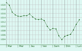 Graphe de la pression atmosphrique prvue pour Beaumotte-ls-Pin
