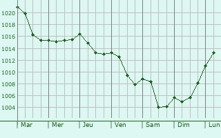 Graphe de la pression atmosphrique prvue pour Abergement-le-Petit