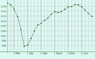 Graphe de la pression atmosphrique prvue pour Varena