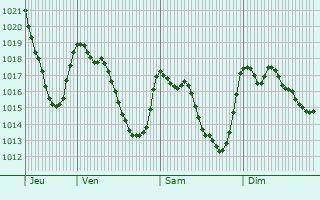 Graphe de la pression atmosphrique prvue pour Loudenvielle