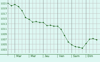 Graphe de la pression atmosphrique prvue pour Piove di Sacco