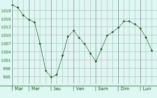 Graphe de la pression atmosphrique prvue pour Suzun