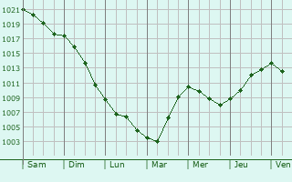 Graphe de la pression atmosphrique prvue pour Blangy-sur-Ternoise