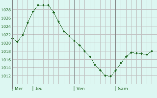 Graphe de la pression atmosphrique prvue pour Dubrowna