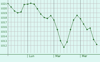 Graphe de la pression atmosphrique prvue pour Aldan