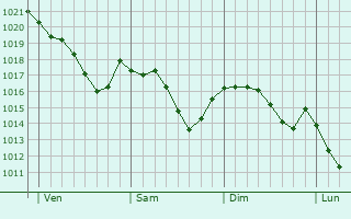 Graphe de la pression atmosphrique prvue pour Chamborand