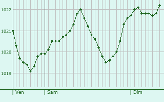 Graphe de la pression atmosphrique prvue pour Saint-Aunix-Lengros